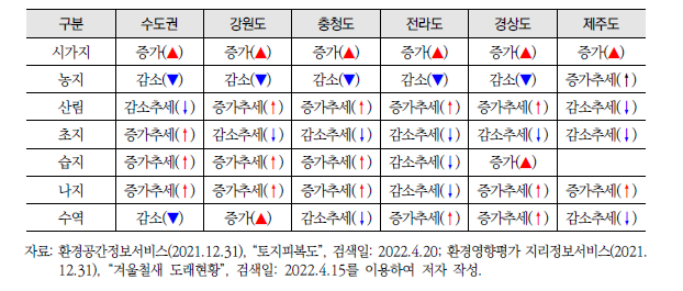 겨울철 조류동시센서스 조사지역 주변의 토지피복 변화