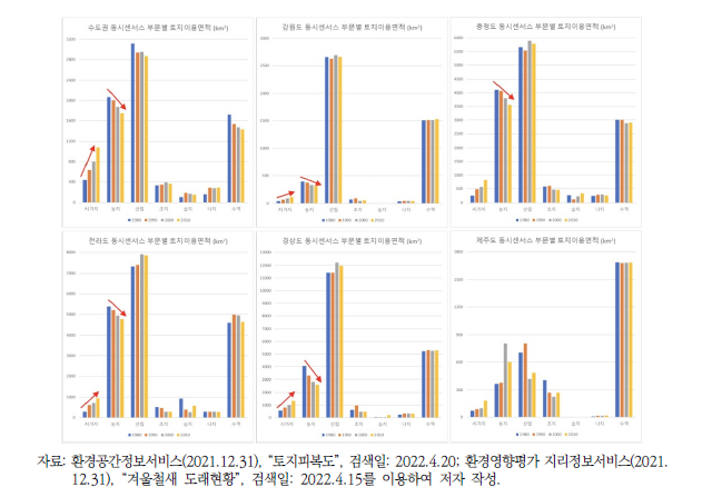 광역시군구별 겨울철 조류동시센서스 조사지역 주변 토지피복 변화