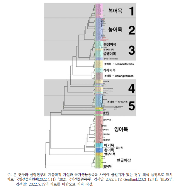 미토콘드리아 유전체 기반 한국산 어류의 계통학적 유연관계