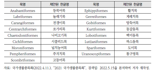 기존 농어목에서 새롭게 목으로 정리된 목의 국명