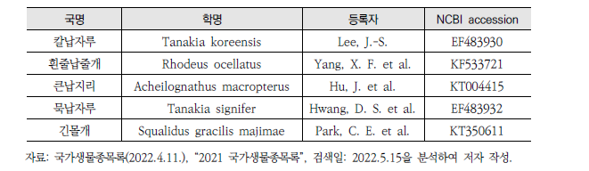 NCBI의 오류서열 정보