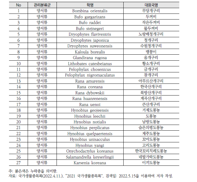 2021 국가생물종목록의 양서강 목록