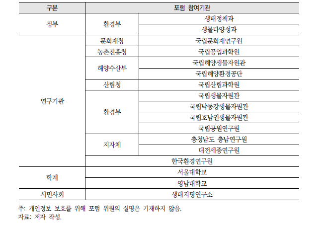 생태정보학적 생물다양성 평가포럼 구성