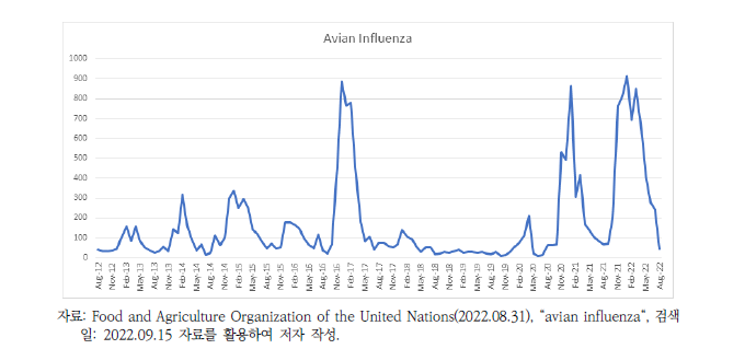 전 세계 조류인플루엔자 월별 발생 현황(2012년~2022년 8월)