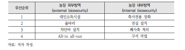 국내 가금농장 차단방역 우선순위 예시