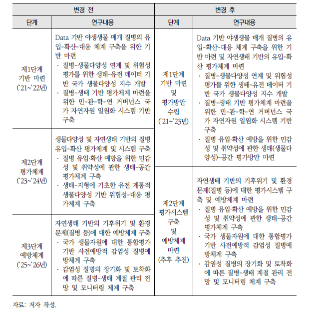 연구추진체계 변경사항