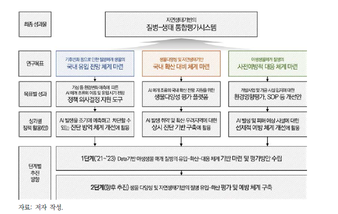 연구수행 체계도