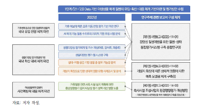 보고서별 연구 세부추진 체계도