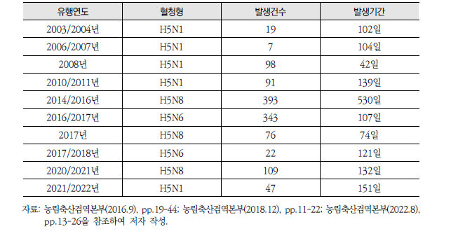 국내 가금농장 HPAI 발생 현황(2003년 12월~2022년 4월)