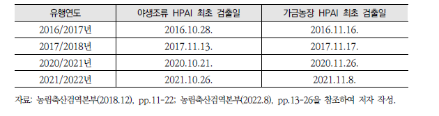 야생조류 및 가금농장 HPAI 최초 항원 검출일(2016년 9월~2022년 4월)