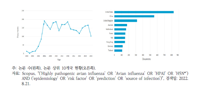 2000년 이후 조류인플루엔자 위험도 분석 및 역학연구 논문 수와 논문 상위 10개국 현황