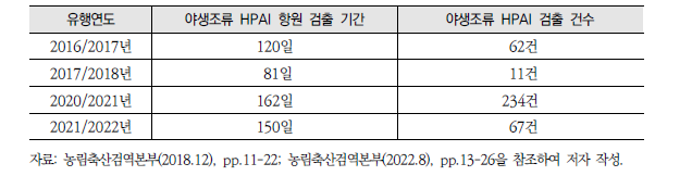 야생조류 HPAI 항원 검출 기간 및 건수(2016년 9월~2022년 4월)