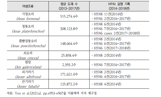 국내 주요 겨울철새 도래 수 및 HPAI 감염 기록