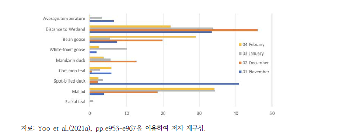 야생조류 조류인플루엔자 위험도 예측변수별 예측 기여도