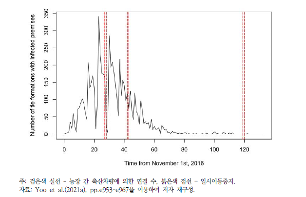 2016~2017년 시기별 HPAI 발생농장 간 축산차량에 의한 연결 수 및 일시이동중지