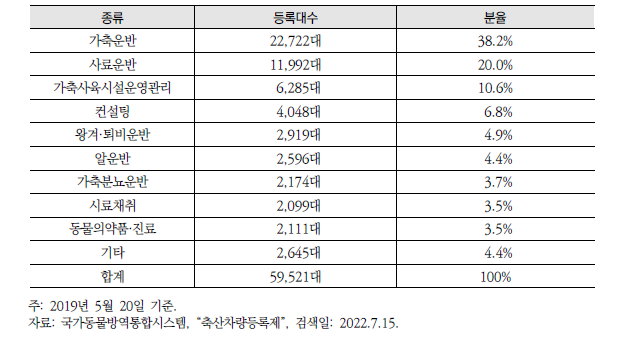 국내 주요 축산차량 종류별 등록 현황