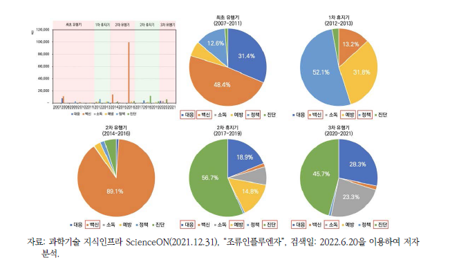 조류인플루엔자 유행시기에 따른 연구지원 분야의 다양성