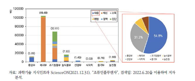 조류인플루엔자 유행시기에 따른 연구지원 분야별 예산의 다양성