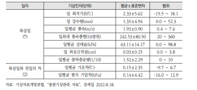 청둥오리의 이동 패턴 분석에 이용된 기상인자