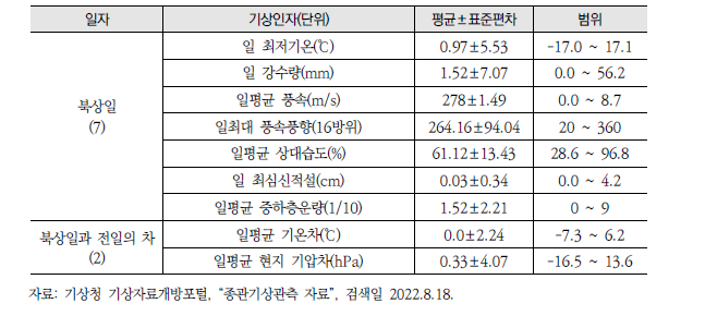 쇠기러기의 이동 패턴 분석에 이용된 기상인자