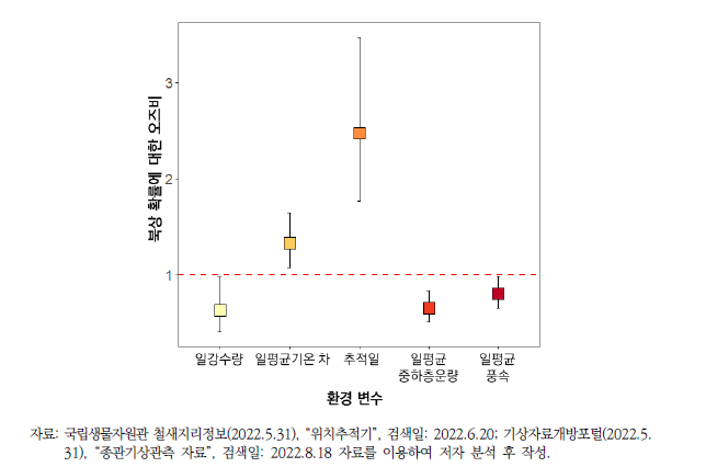 청둥오리 최적 모형 내 유의한 환경변수의 오즈비 평균 및 95% 신뢰구간