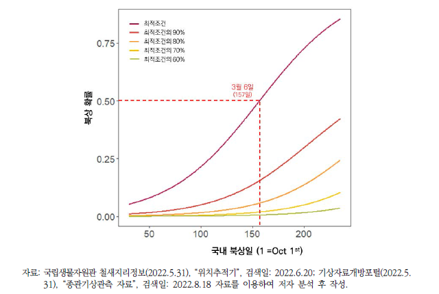 기상인자의 수치에 따른 청둥오리의 북상일 변화