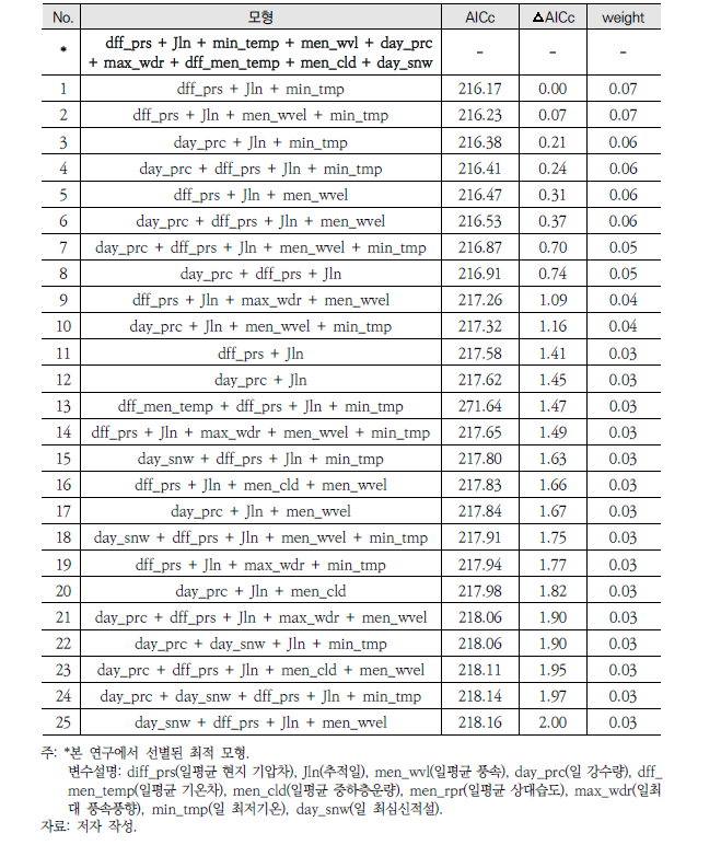쇠기러기 북상일에 대한 최적 모형 및 AICc 값 기준 상위 25개 모형