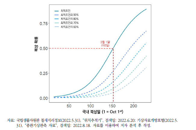 기상인자의 수치에 따른 쇠기러기의 북상일 변화