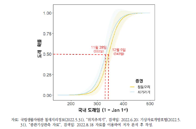 청둥오리와 쇠기러기의 국내 도래일