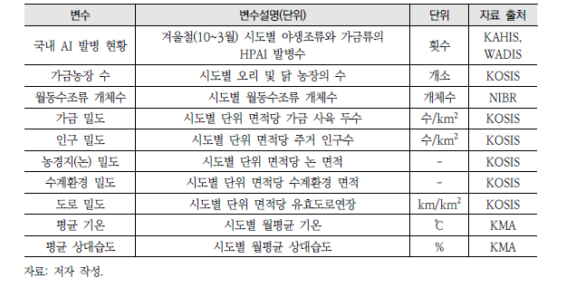 조류인플루엔자 시공간적 분석에 사용된 환경인자