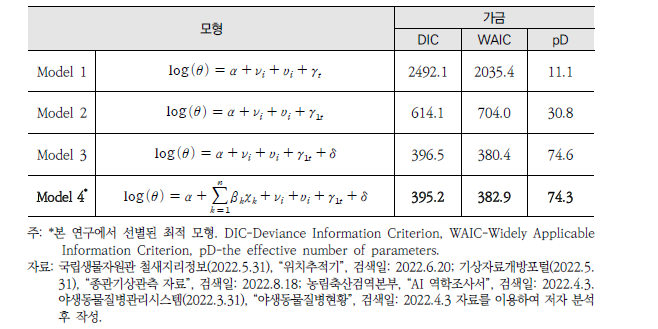 가금류의 후보 모형별 DIC, WAIC, pD