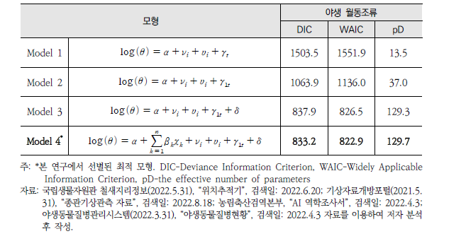 월동조류의 후보 모형별 DIC, WAIC, pD