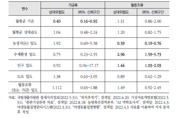 가금류와 월동조류의 최종 모형 내 요인별 상대위험도 및 95% 신뢰구간