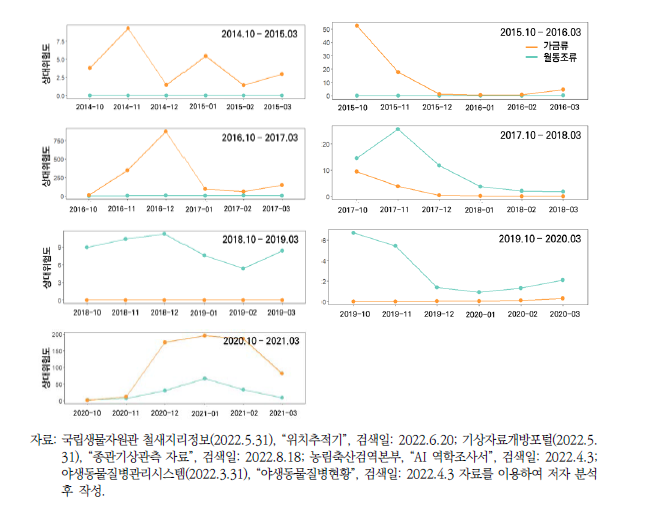 2014~2020년 겨울철 가금류 및 월동조류의 월별 상대위험도