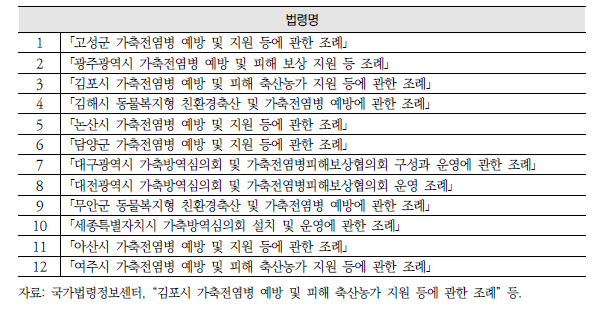 가축전염병 예방 및 피해 축산농가 지원 등에 관한 조례 예시