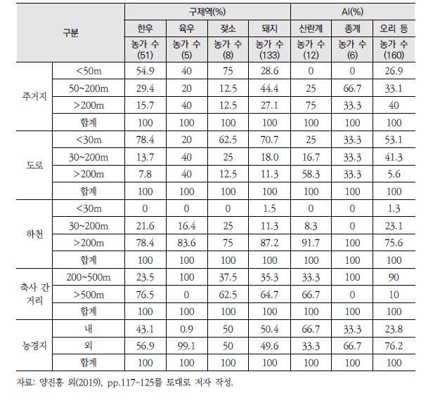 가축질병 발생 농가의 입지환경 분석 사례