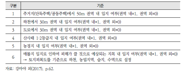 시설입지에 따른 위험성 판단기준