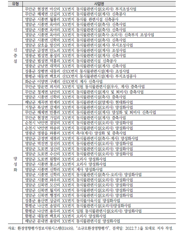 계획입지 특성분석 대상사업 목록(전라남도)