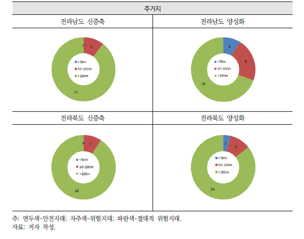 전라남도 및 전라북도 지역의 주거지 요소 평가 결과