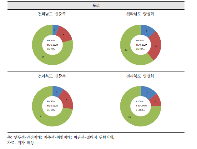 전라남도 및 전라북도 지역의 도로 요소 평가 결과