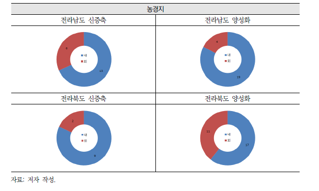 전라남도 및 전라북도 지역의 농경지 요소 평가 결과