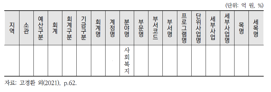 정부유형별 재정사용액 세부내역(2022년 당초예산 순계기준)