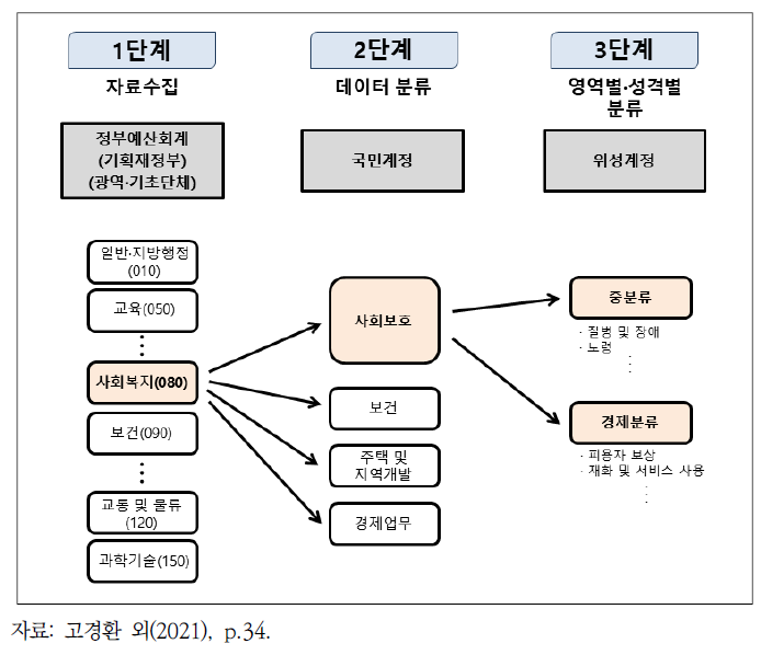 복지재정 위성계정의 개발 과정