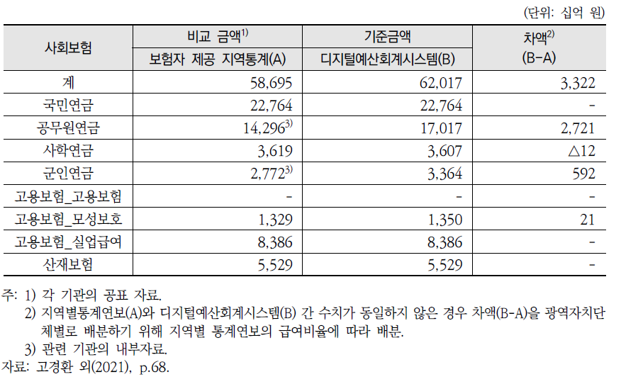 지역별통계와 디지털예산회계시스템의 사회보험급여 차액 비교(2019년)