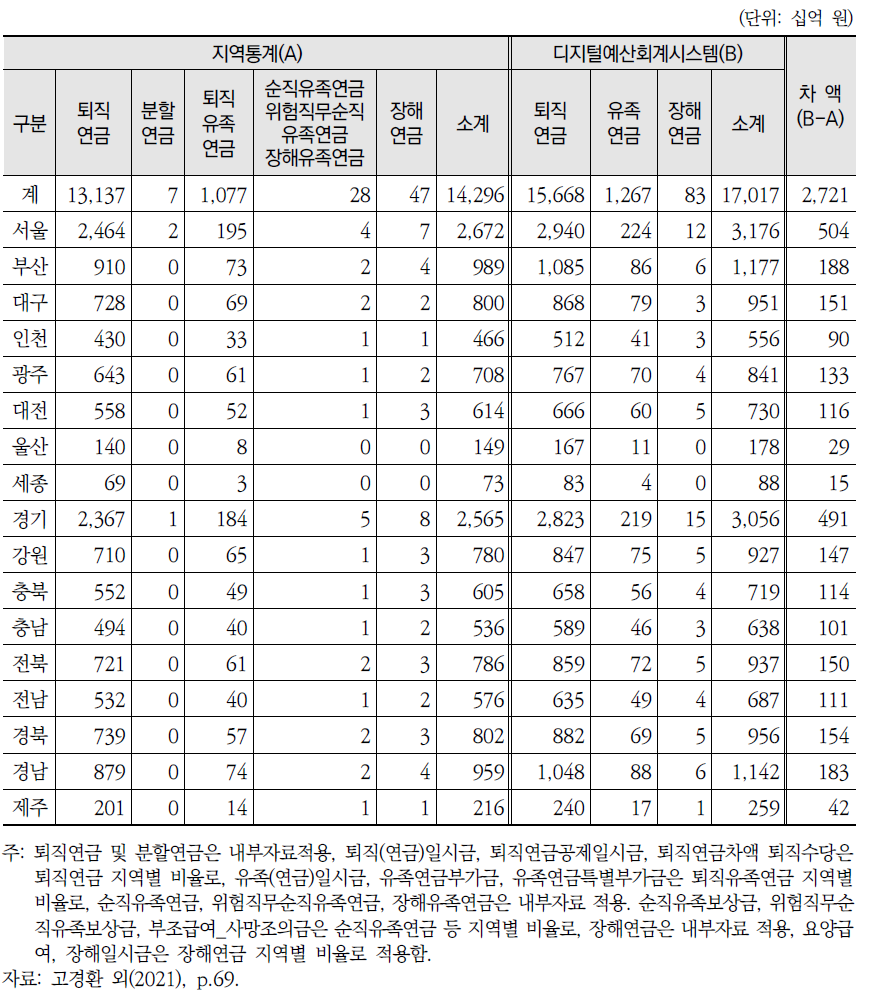 지역통계와 디지털예산회계시스템의 차액이 발생한 경우 조정방법: 공무원연금 급여 예시(2019년)