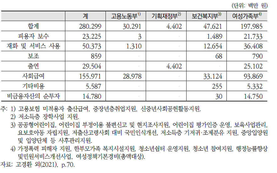 중앙정부 자체사업을 광역자치단체별로 배분(2019년): 서울시, 가족 및 자녀