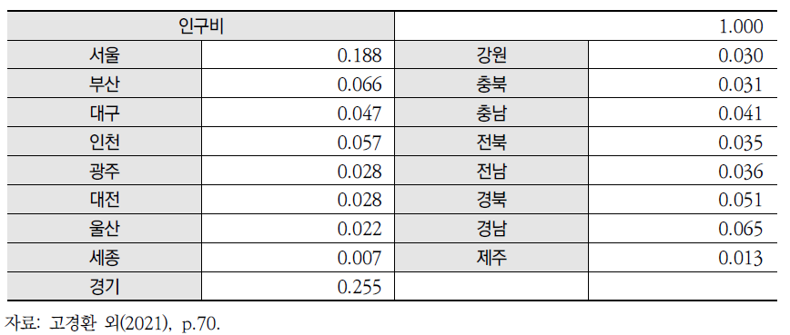 광역자치단체별 인구비율