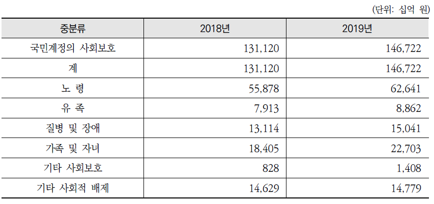 국민계정 ‘사회보호’의 10대 중분류와 지출규모(2018년, 2019년)