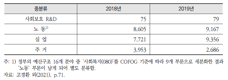 국민계정 ‘사회보호’의 10대 중분류와 지출규모(2018년, 2019년) (계속)