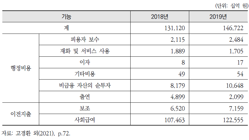 복지지출의 세부지출별 금액(2018년, 2019년)